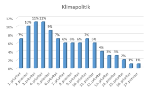 klimapolitik fiktiv grafik